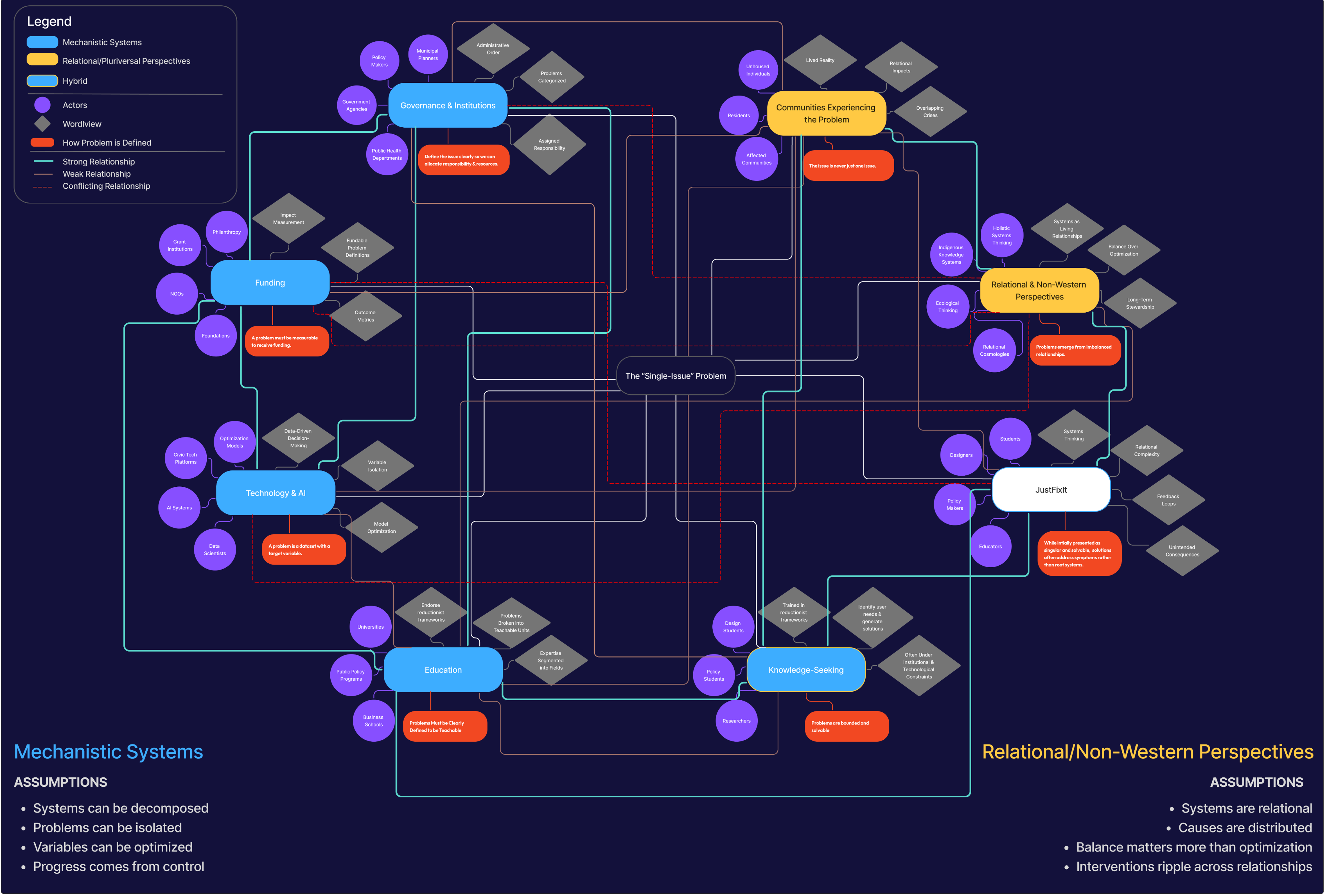 Pluriversal stakeholder map showing mechanistic systems on the left and relational/non-Western perspectives on the right, connected through shared problem nodes.