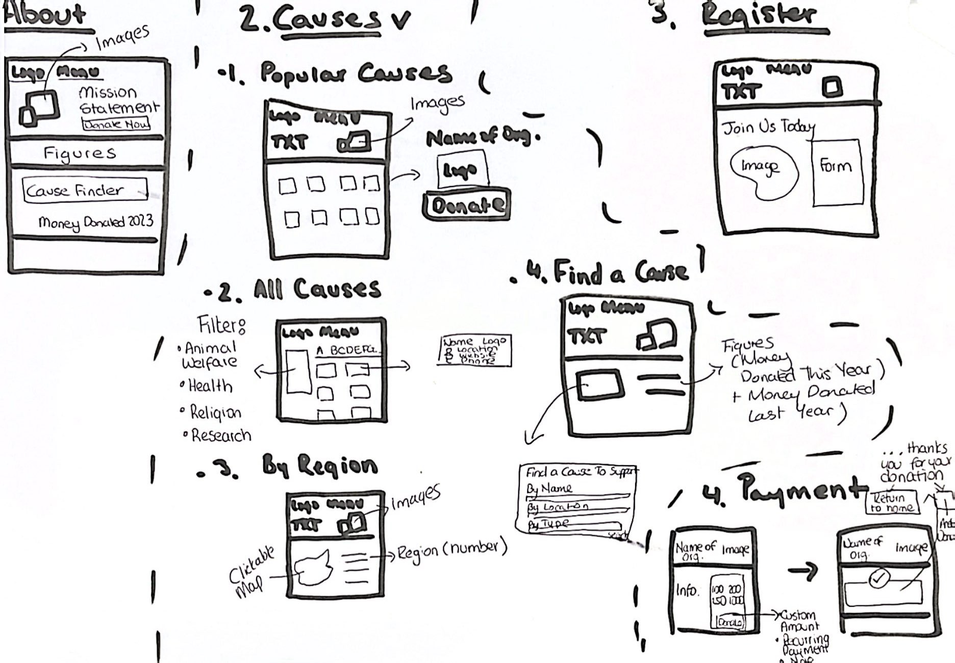 The redesigned user journey for the Cause Index — showing the consolidated navigation flow from landing to donation