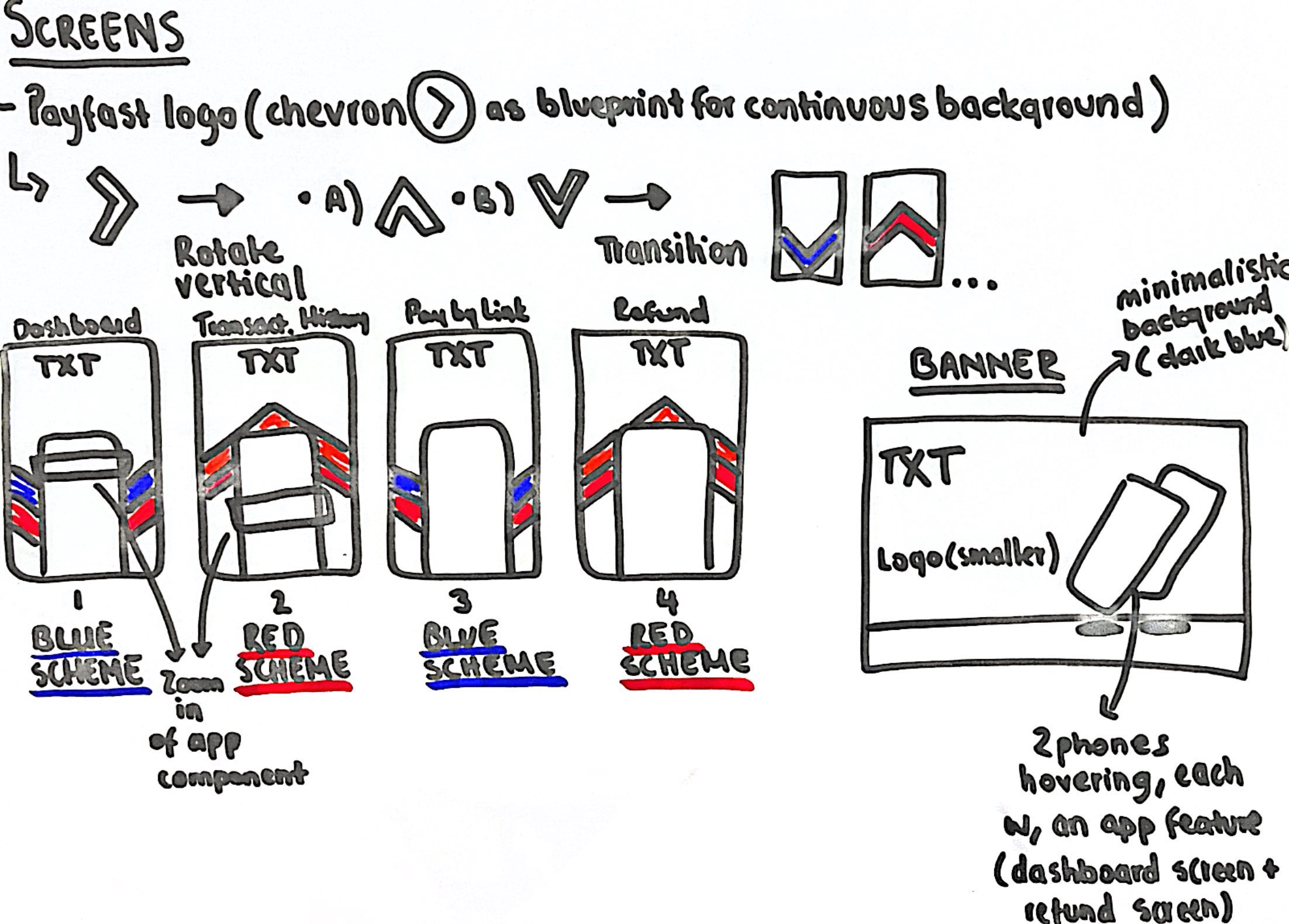 Wireframes exploring how the chevron pattern flows across the four-screen carousel